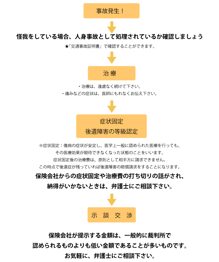 交通事故　相談の流れ