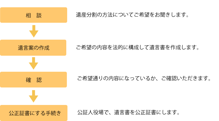 公正証書遺言書作成の流れ