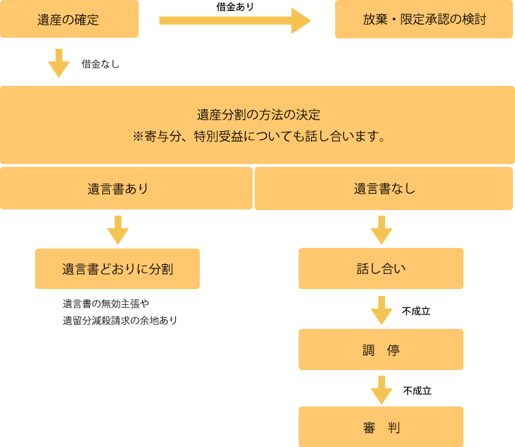 相続の流れ